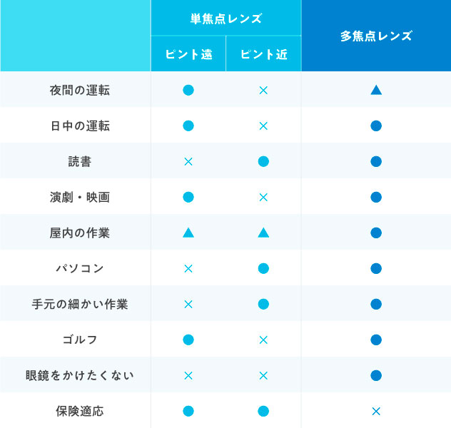 眼内レンズの比較表